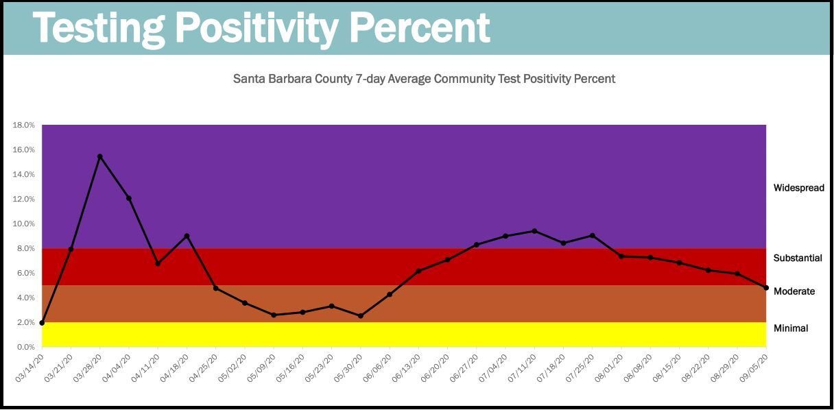 SB County's testing positivity rate